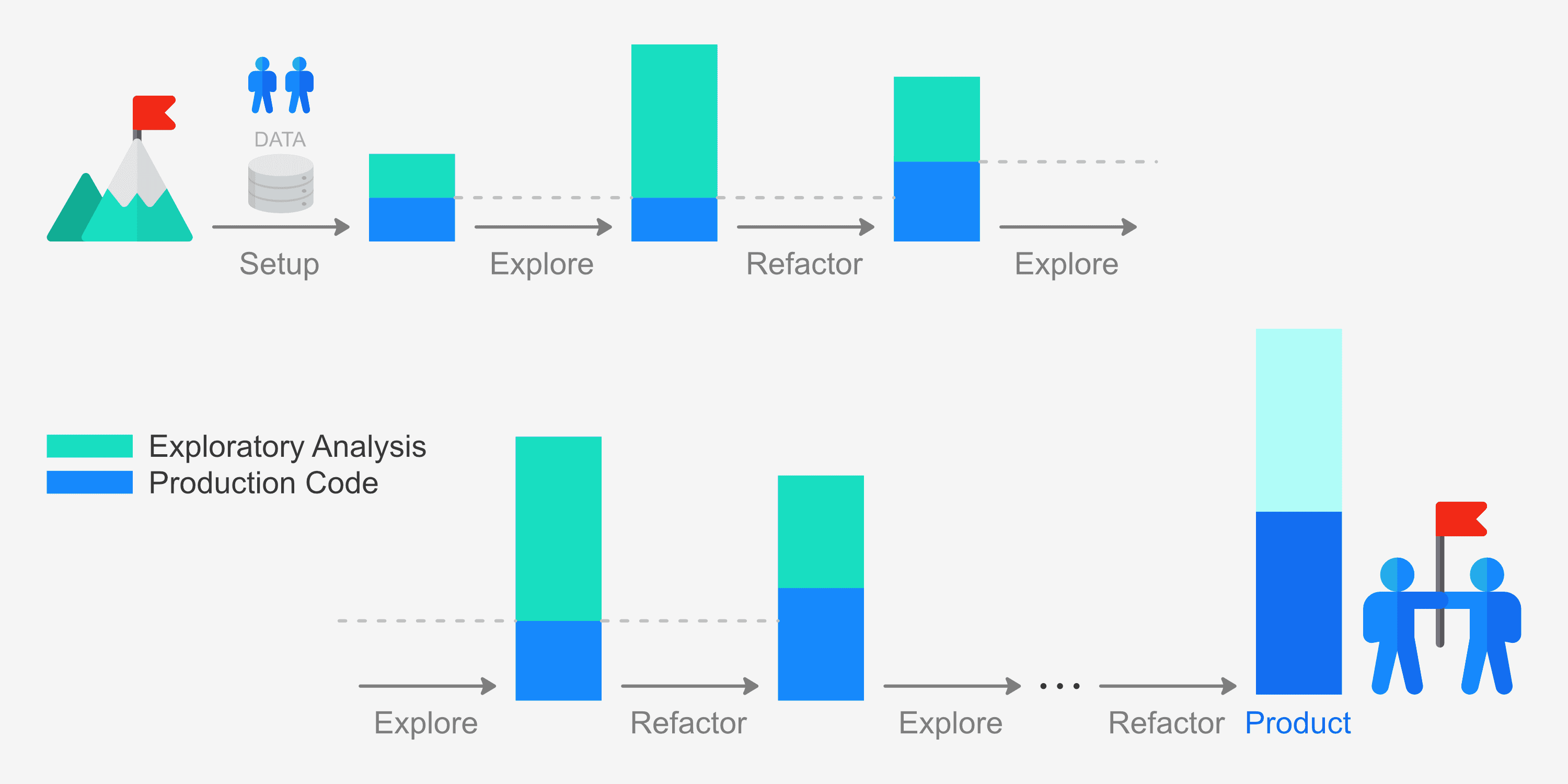 Explore-refactor loop